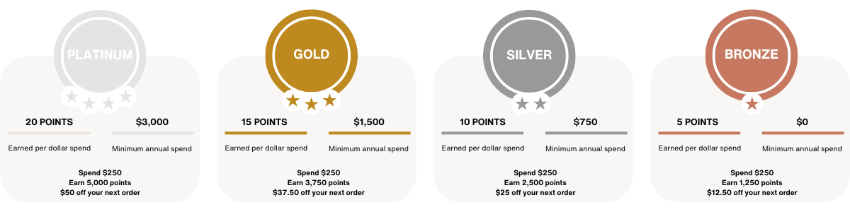 Loyalty Tiers